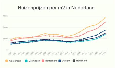 Huizenprijzen .
